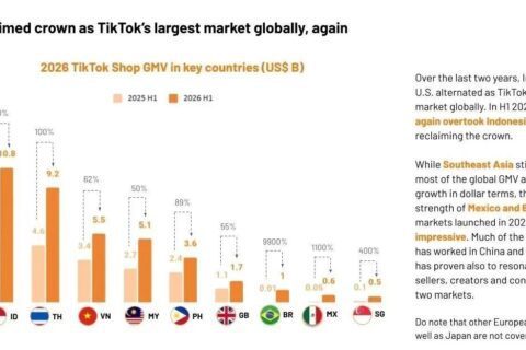 TikTok Shop GMV破百亿：爆款之后，跨境卖家如何避免“爆单失速”？