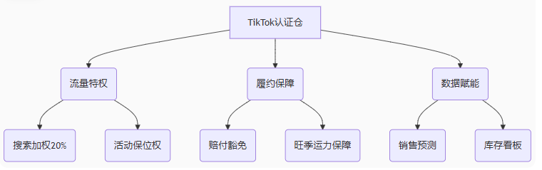 热烈祝贺壹合国际海外仓-Logistar壹仓海外仓正式成为 TikTok 官方认证仓