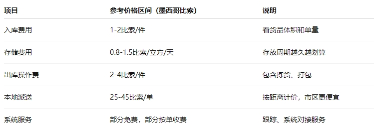 墨西哥海外仓库在哪里啊多少钱？最新详解来了！