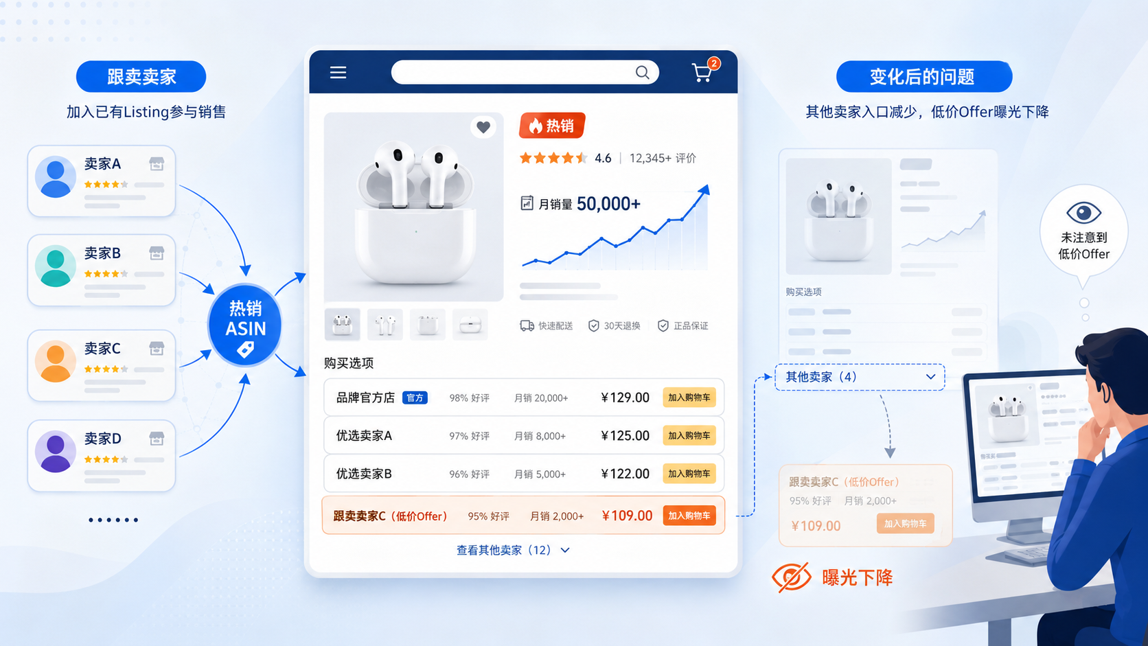 亚马逊跟卖模式风险